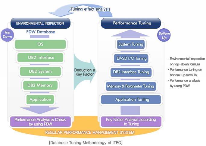 ITEG's Database Tuning Methodology