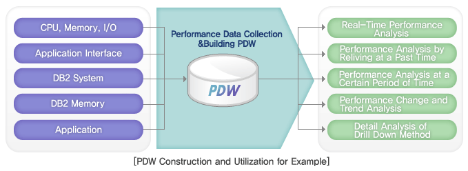 PDW Construction and Utilization for Example