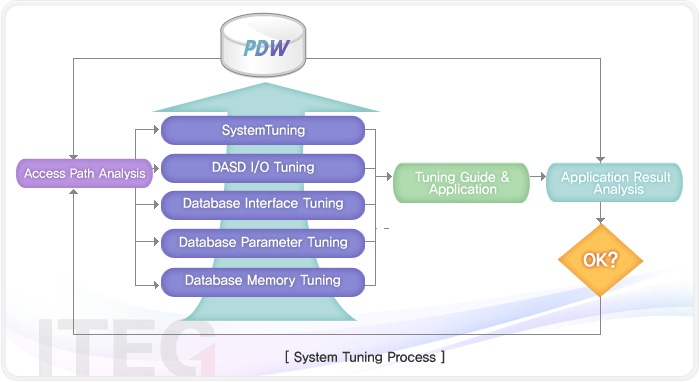  System Tuning Process