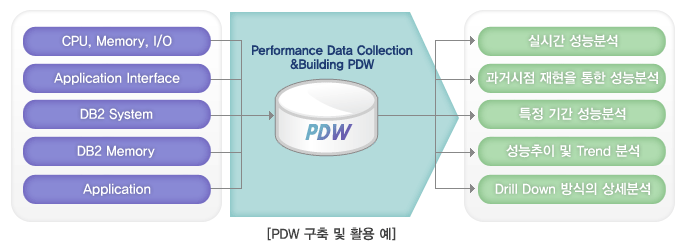 PDW 구축 및 활용 예